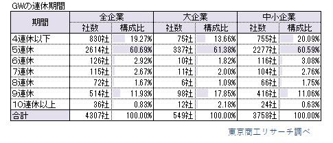 5連休が6割