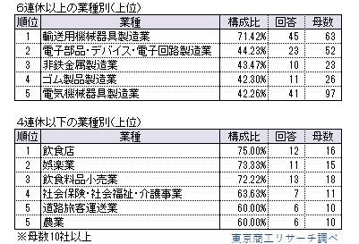 製造業の約2割が9連休