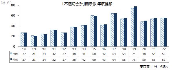 「不適切会計」開示数　年度推移