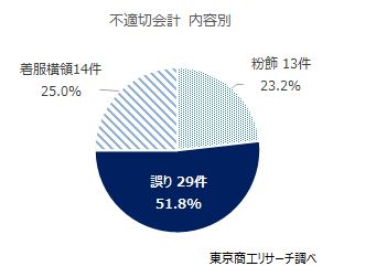 不適切会計　内容別