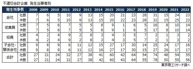 不適切会計企業　発生当時者別