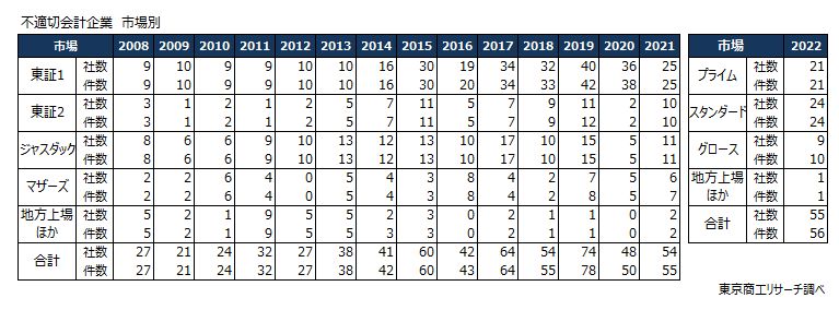 不適切会計企業　市場別