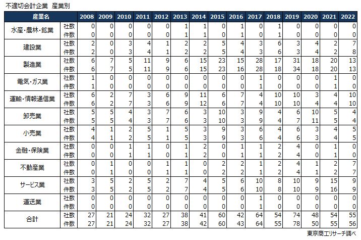 不適切会計企業　産業別