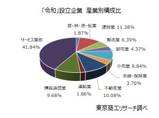 「令和」設立企業　産業別構成比