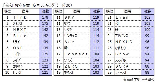 「令和」設立企業　商号ランキング（上位30）