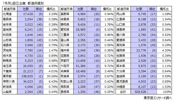 「令和」設立企業　都道府県別