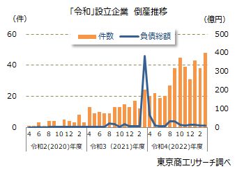 「令和」設立企業　倒産推移