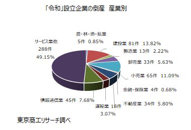 「令和」設立企業の倒産　産業別