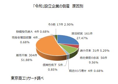 「令和」設立企業の倒産　原因別