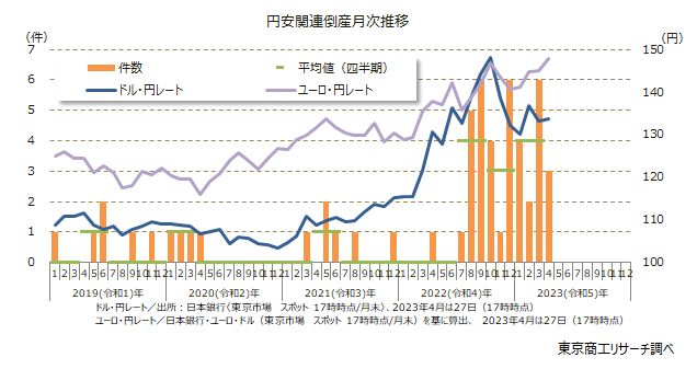 円安関連倒産月次推移