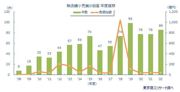 無店舗小売業の倒産　年度推移