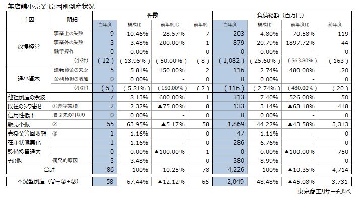 無店舗小売業　原因別倒産状況