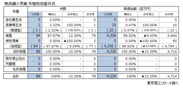 無店舗小売業　形態別倒産状況