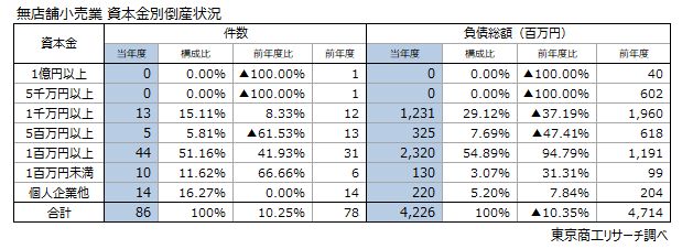 無店舗小売業　資本金別倒産状況