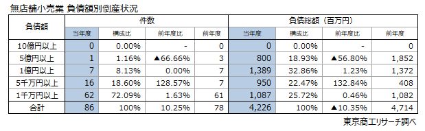 無店舗小売業　負債額別倒産状況