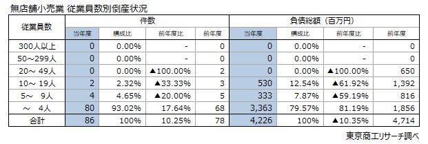 無店舗小売業　従業員数別倒産状況