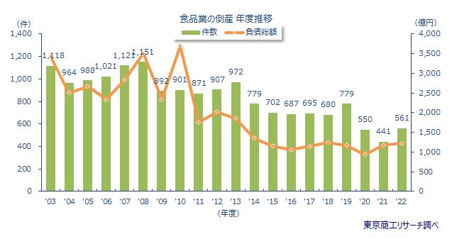 食品業の倒産　年度推移