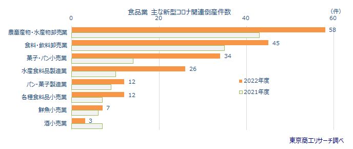 食品業　主な新型コロナ関連倒産件数