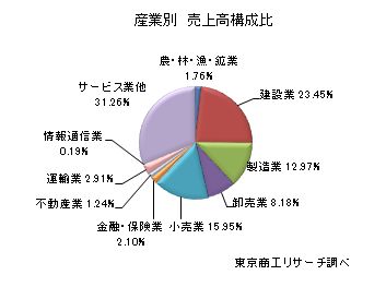 産業別　売上高構成比