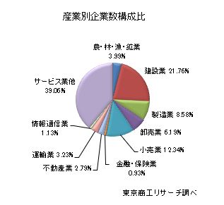 産業別　企業数構成比