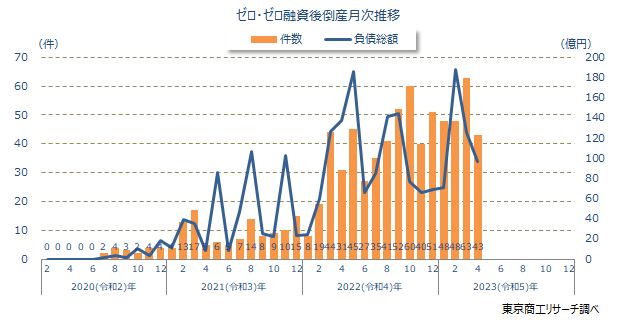 ゼロ・ゼロ融資後倒産月次推移