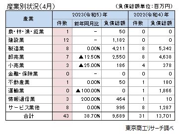 産業別状況（4月）