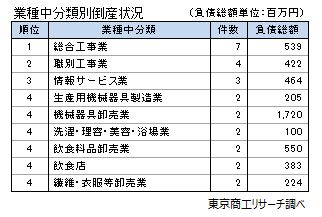 業種中分類別倒産状況（4月）
