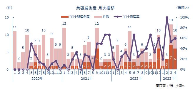 美容業倒産　月次推移