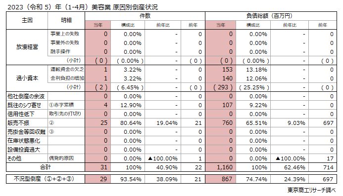 2023（令和5）年（1-4月）美容業　原因別倒産状況