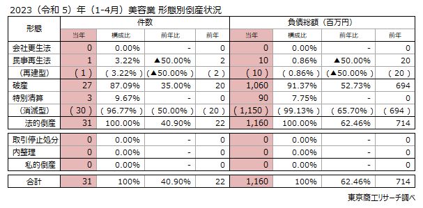 2023（令和5）年（1-4月）美容業　形態別倒産状況