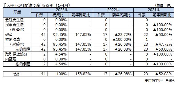 「人手不足」関連倒産　形態別（1-4月）