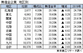 無借金企業　地区別