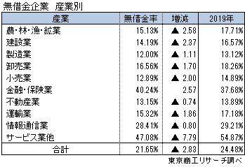 無借金企業　産業別