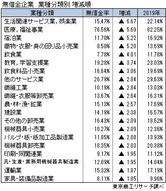 無借金企業　業種分類別 増減順