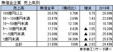 無借金企業　売上高別