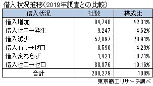 借入状況推移（2019年調査との比較）