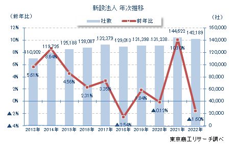 新設法人　年次推移