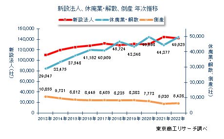 新設法人、休廃業・解散、倒産　年次推移