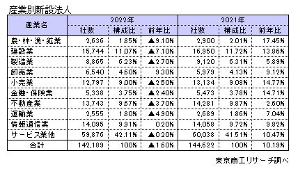 産業別新設法人