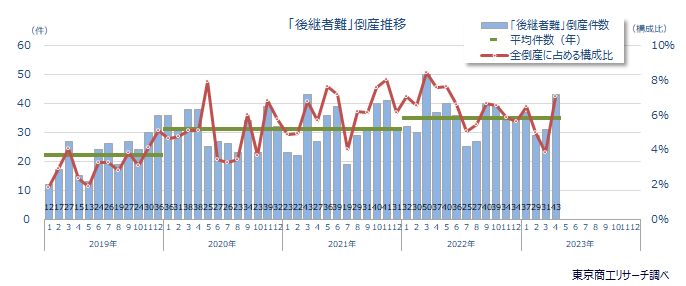 「後継者難」倒産推移