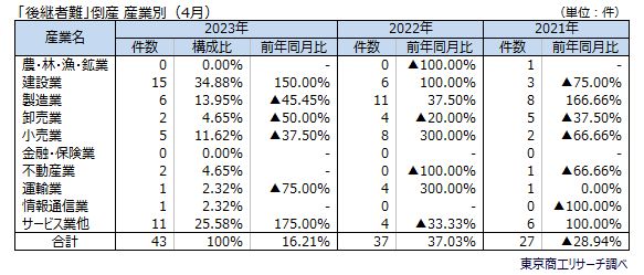 「後継者難」倒産　産業別