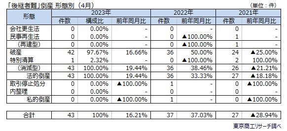 「後継者難」倒産　形態別