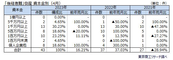 「後継者難」倒産　資本金別