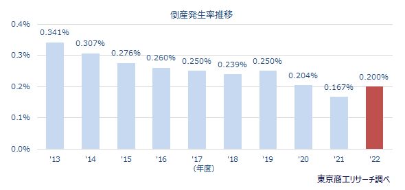 倒産発生率推移