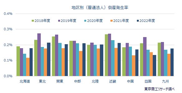 地区別（普通法人）倒産発生率