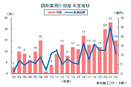 調剤薬局の倒産　年度推移