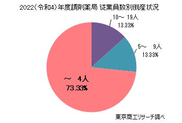 2022（令和4）年度　調剤薬局　従業員数別倒産状況