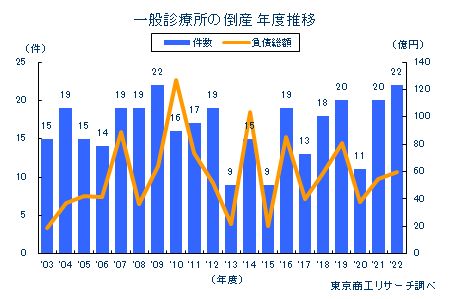 一般診療所の倒産　年度推移