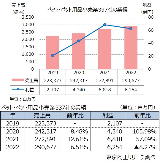 ペット・ペット用品小売業337社の業績