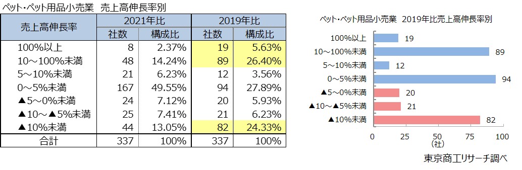 ペット・ペット用品小売業　売上高伸長率別